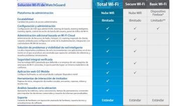 Seguridad Wi-Fi: WatchGuard Wi-Fi Cloud