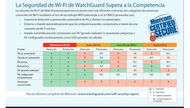 Seguridad Wi-Fi: WatchGuard Wi-Fi Cloud